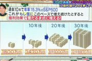 テレビ「新NISAの複利は15.3％で雪だるま式に増える！」