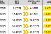 【朗報】基礎控除178万になった時の減税額一覧、出る