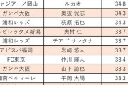 【画像】今年のJ1開幕戦で最高速度33.0km/h以上を記録した選手一覧