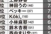 「スポンサー企業が使いたくない芸能人」40人全リスト…「採算取れない」大坂なおみ、「行動伴わない」伊勢谷友介