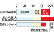 赤い羽根募金「連帯責任」住民「え？」赤い羽根「募金少ない地区は連帯責任を負う」　※2022年06月 6日掲載