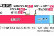 今回の勝敗ラインはこれになるっぽい →自民が単独過半数(233議席)を割るかどうか