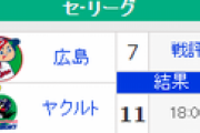 【9/4順位スレ】巨==-星====鯉=/=-虎==-竜=======燕