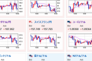 【相場】欧州市場入りで円高の動きに　ポンド円が１８１円割れ　ドル円は１４１円台半ば