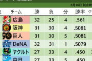 【朗報】12球団で順位の決まっていない球団、ヤクルトと中日だけになる