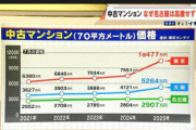 【悲報】東京、この3年で中古マンション価格が2倍の1.5億になってしまう。もう庶民は買えない件・・・