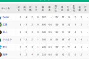 DeNAが再び単独首位に浮上！　明日巨人に勝つか引き分けで、中日阪神が広島ヤクルトにそれぞれ勝てば、セ界の貯金独占へ！