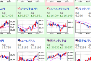 【為替相場】週明けドル円は窓を開けて円安、クロス円は円高に 今週は英・EU FTA交渉やG20、米企業決算等に注目