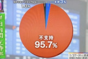岸田内閣支持率、不支持95.7%　日経CNBC調べ