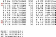 鈴木亜由子、11ヶ月ぶりレース！5000m15分57◇東海大記録会【駅伝郵政ｽﾚ】
