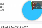 【朗報】AKBやハロプロのようなおっさん向けの媚売りお遊戯会アイドルにはなりたくない！もはや日本デビューを望まない少女たち。