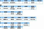 【47都道府県 好きなアイドル調査】AKB、SKE、NMB、HKTがランクイン！