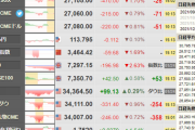 【相場】日経平均は４５０円程下げ引け　１ドル１１３円台後半の動き続く　ウクライナ情勢、金融政策正常化懸念　FOMCも警戒