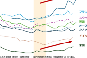 日本は物価高の国　←これが間違いな説明をすりゅ