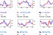 【相場】ドル円は１３９円台後半でウロウロ　英小売はまちまちな数字