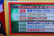 山本昌さんのセ・パ来シーズン順位予想ｗｗｗｗｗｗｗｗｗｗｗｗｗ