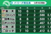 一年前のプロ野球順位ωωω