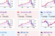 【相場】為替市場は夕方まで大荒れ　欧州市場に入り少し落ち着いた動きか　１５５円台後半で推移
