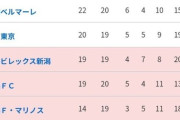 【速報】横浜F・マリノスさん、もう本格的にダメそうｗｗｗｗｗ