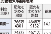 SNSなどで関心の高まりか、最高裁裁判官の国民審査で罷免率が46年ぶりの高さ
