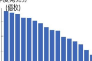 年賀はがき、来年用は3割減の7.5億枚　15年連続減、日本郵便
