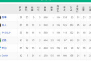 【朗報】ベイスターズ、7勝21敗、借金14、 勝率.250