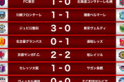《J1第20節 結果》鹿島×G大、F東×札幌、川崎×湘南、磐田×東V、名古×浦和、京都×柏、C大×鳥栖、神戸×町田など