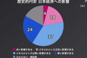歴史的な円安は「経済に悪い影響」６１％ 「良い影響」２２％　 ＮＨＫ世論調査
