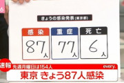 東京の新型コロナ新規感染者数がついに2桁の87人まで減少