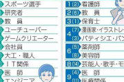 【画像】子ども将来職業、コロナ禍でまさかの結果に・・・