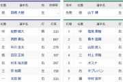 【日本シリーズ第5戦】7（一） 太田 椋　6（右） キブレハン