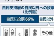 参院選惨敗の自民、若者・保守層の支持離れ危惧…「自民であるだけで『愚か』とコメントもらった
