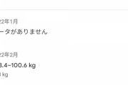 【朗報】ワイ将、4ヶ月で18キロ痩せてしまう