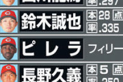 日刊スポーツのカープ開幕予想スタメン！田中広輔「１番遊撃」復活だ！