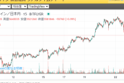 ビットコイン、一時５００万円付近まで下落　現在は戻すも値動き荒い