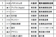 このランキングに入ってる会社に勤めてるのにモテない奴ｗｗ