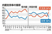 岸田内閣の支持率は36％　前回から16ポイント急落　発足以降で最低  ★2