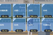 【悲報】VTuberの視聴者層、8%近くが『70歳以上』を占めていたｗｗｗｗ