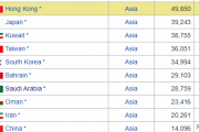 【海外の反応】これが最新の為替レートでのアジアのGDPランキングだ