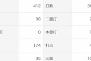 DeNAネフタリ・ソト(33) 117試合 .266(368-98) 17HR 49打点 38四球 105三振 ops.815
