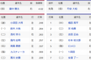 【楽天対オリックス11回戦】6（指）カスティーヨ　5（指）ロメロ
