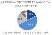 江戸城天守の再建に賛成？　反対？　多数派はどちらか　(NPO法人「江戸城天守を再建する会」9月調査)