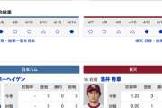 4/16の日ハム予告先発、バーヘイゲンｗｗｗｗｗｗｗｗ