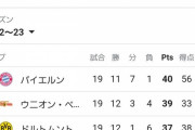 ブンデスリーガ、激アツなのに誰も見てないｗｗｗｗｗｗｗ
