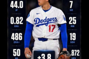大谷翔平のMVP確率が69%まで上昇したぞ！　“大谷はスポークみたいなもんだ”　【海外の反応】