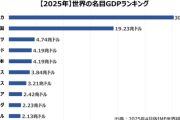 【祝】ついにインドＧＤＰが日本抜きを世界４位に