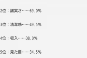 女性が第一に男性に求めているものは優しさ。弱者男性は拗らせすぎて架空のDV彼氏を作ってる