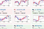 【相場】１ドル１４８円付近での動き　FRB利上げペース鈍化期待広がるもブラックアウト期間でメッセージ出せず　株価上昇ドル安