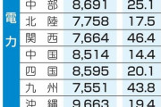 6月電気代、最大46.4％上昇　補助金終了、再エネ賦課金負担増
