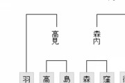 【棋聖戦二次予選2組決勝】森内俊之九段が羽生善治九段に勝利 決勝トーナメント進出